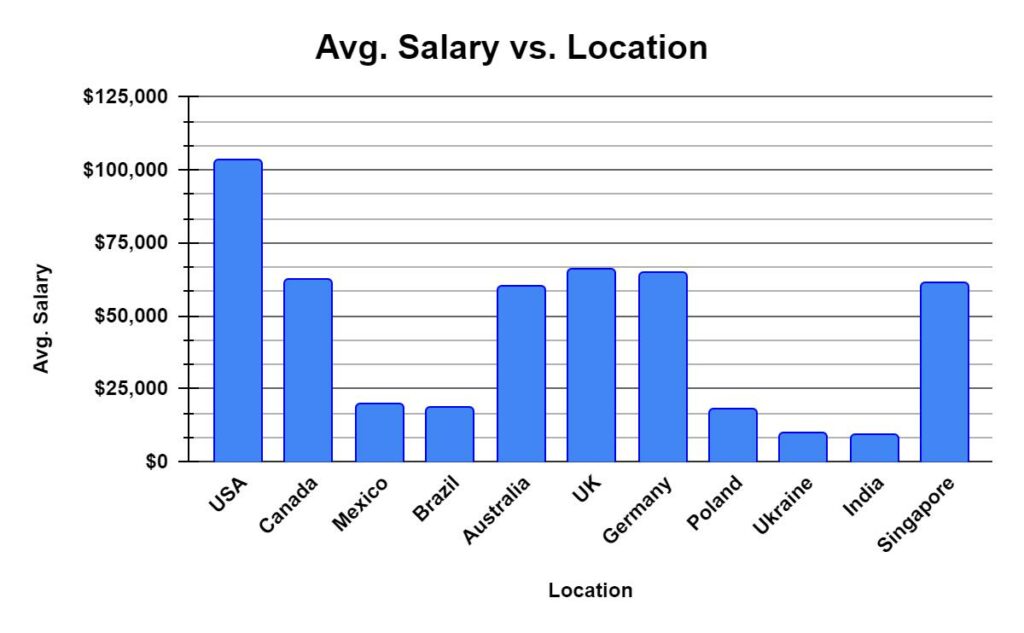 Ruby On Rails Developer Salary: Best Locations For Outsourcing Developers