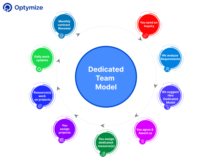 Dedicated Team Model